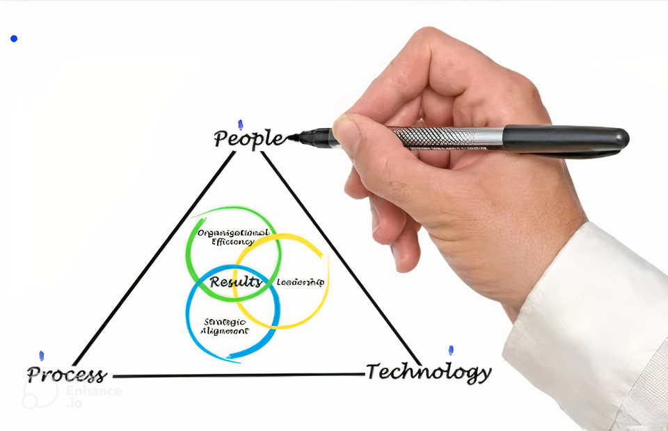 people process technology