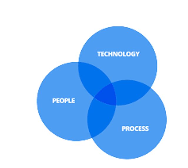 people process technology triangle
