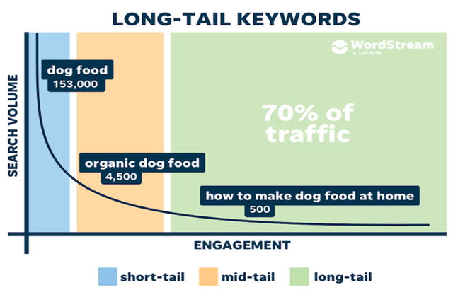 long-tail keywords