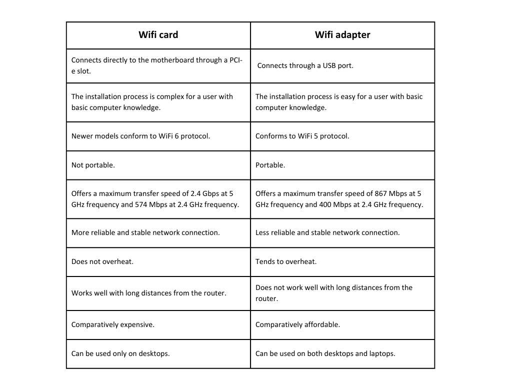 Wifi card vs wifi adapter