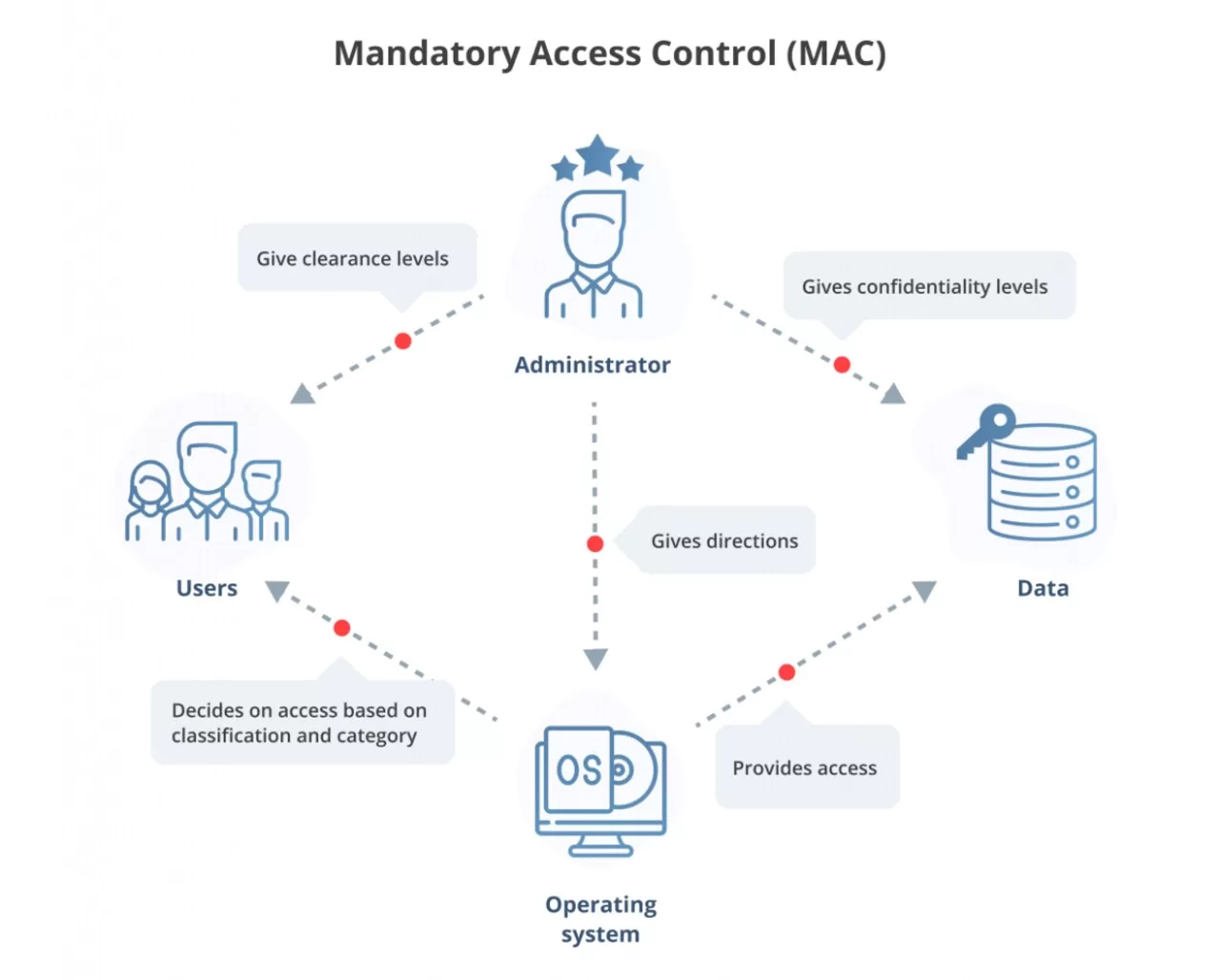 mandatory access control